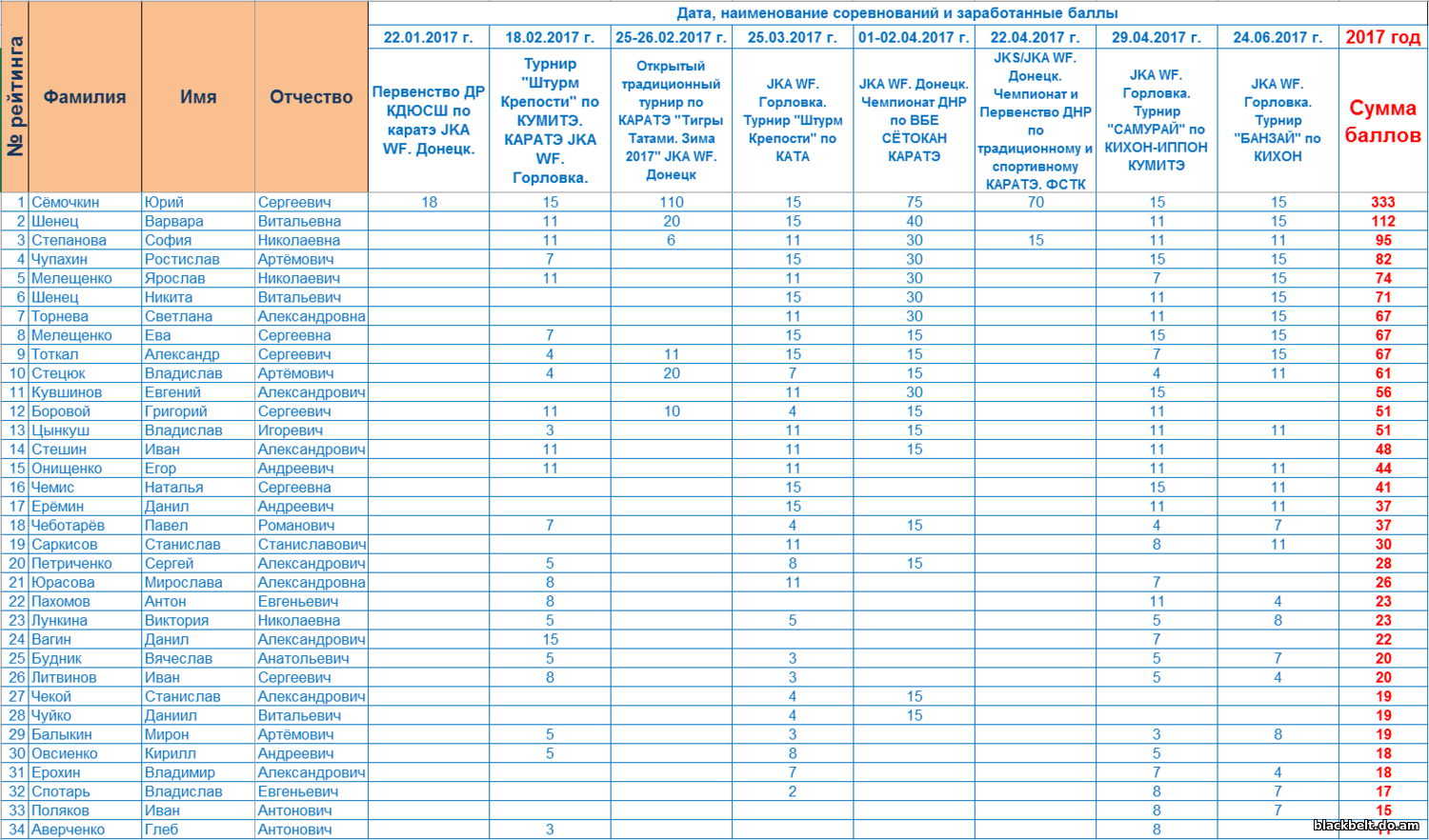 Списки 2017. Наименование соревнований. Баллы в карате. Как правильно название соревнований или Наименование. Категории в кумитэ с1 расшифровка.