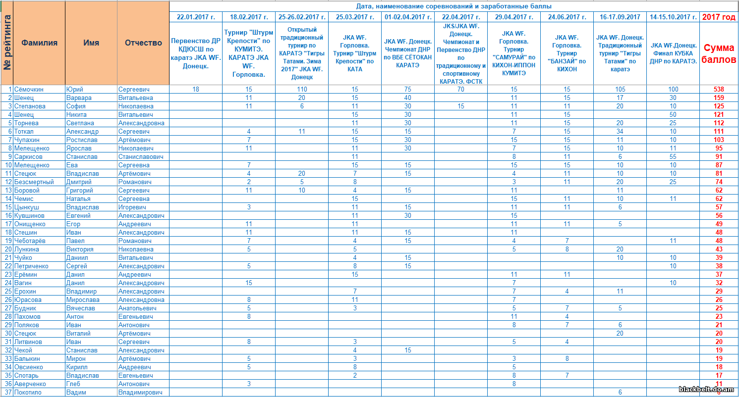 Названия состязаний. Наименование соревнований. Таблица рейтинга спортсменов. Таблица соревнований по каратэ. Баллы в карате.
